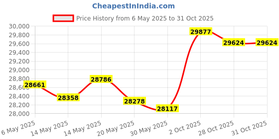 amazon.in Black Diamond Womens Trail Cork Trekking Poles, Cherrywood black diamond Price History Graph from 6 May 2025 to 28 Oct 2025