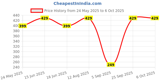 amazon.in Black digital weighing machine for Luggage weighing, Weighing scale capable of 50kg, Scale with LCD Display & Stainless steel hook. Aliston A08 /A302 Hanging Scale Price History Graph from 24 May 2025 to 6 Oct 2025