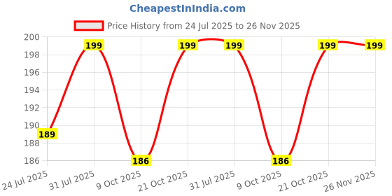 amazon.in Black Disposable Face Masks 4 Layers Protection 50Pcs, Adult Dust Mask Comfortable Protective Masks Price History Graph from 24 Jul 2025 to 26 Nov 2025