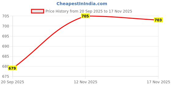 amazon.in barcino Black Double Button Mock Placket Bodycon Dress barcino Price History Graph from 20 Sep 2025 to 17 Nov 2025