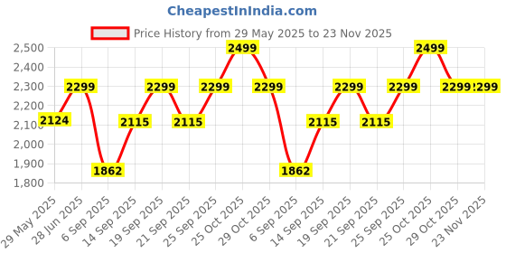 amazon.in Black Double Sided Metal Vanity Mirror with Polyresin Base Price History Graph from 29 May 2025 to 23 Nov 2025