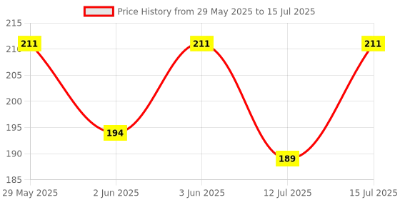 amazon.in Black Duster or Eraser for Whiteboard and Chalkboard(Pack of 2) | Heavy huty Price History Graph from 29 May 2025 to 15 Jul 2025