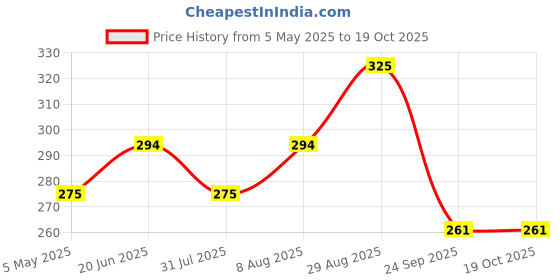 amazon.in gowri tex Black Elastic Dhoti Wth Dual Packet© Pack of 1 gowri tex Price History Graph from 5 May 2025 to 18 Oct 2025