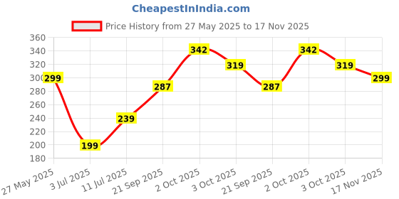 amazon.in zaveri pearls Black Enamel Contemporary Swan Pendant & Chain For Women-ZPFK16228 zaveri pearls Price History Graph from 27 May 2025 to 17 Nov 2025