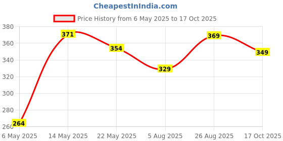 amazon.in kavove Black Enamel Cufflinks for Men kavove Price History Graph from 6 May 2025 to 17 Oct 2025