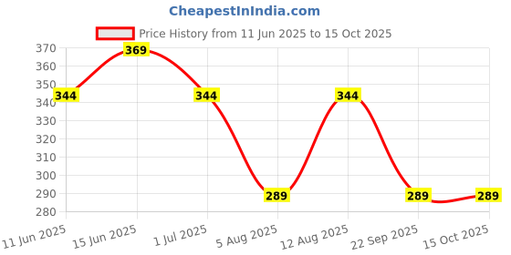 amazon.in kavove Black Enamel Cufflinks for Men kavove Price History Graph from 11 Jun 2025 to 15 Oct 2025