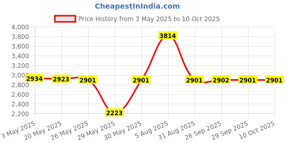 amazon.in Black Fabric Clothes Tie Dye Including Tan & Charcoal Grey Dye Kit (Tye Dye Kit). 3 Pack Tie Dye Kit with 6 Refills, Soda Ash Included. Black Fabric Dye, Create a Trendy Monochromatic Look. Price History Graph from 3 May 2025 to 10 Oct 2025