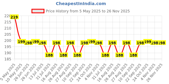amazon.in pitreshwar Black Face Mask Covers with Elastic Ear Loop Cover pitreshwar Price History Graph from 5 May 2025 to 26 Nov 2025