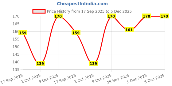 amazon.in Black Face Paint Perfect Make-up For Halloween Party,Cosplay, Fancy Dress Parties, Theatrical Performances, Dramatic Plays and Theme Parties-1PC Price History Graph from 17 Sep 2025 to 5 Dec 2025
