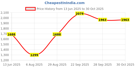 amazon.in madame Black Faux Fur Collared Crop Sweatshirt madame Price History Graph from 13 Jun 2025 to 30 Oct 2025