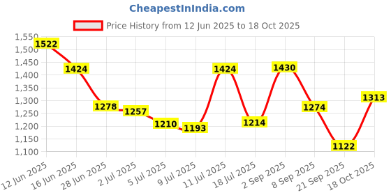 amazon.in Black Flag Roach Motel Insect Trap Price History Graph from 12 Jun 2025 to 18 Oct 2025