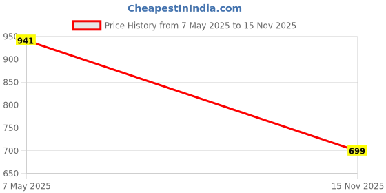 amazon.in zerokaata Black Fleece Fur Stockings For Women For Winter | Warm Black Fleece Stockings For Women Winter (024C) zerokaata Price History Graph from 7 May 2025 to 15 Nov 2025