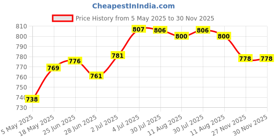 amazon.in Black Flexible Scalability Soft Rubber 32mm Scope Ocular Recoil Cover Eye Protector Extender for Telescope | Authentic collector's piece | Rare Collectible | Price History Graph from 5 May 2025 to 30 Nov 2025