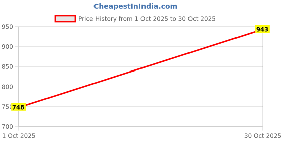 amazon.in nayam by lakshita Black Floral Embroidered Round Neck Top for Women nayam by lakshita Price History Graph from 1 Oct 2025 to 30 Oct 2025