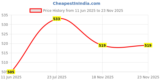 amazon.in iuga Black Floral Print Open-Front Longline Shrug iuga Price History Graph from 11 Jun 2025 to 22 Nov 2025