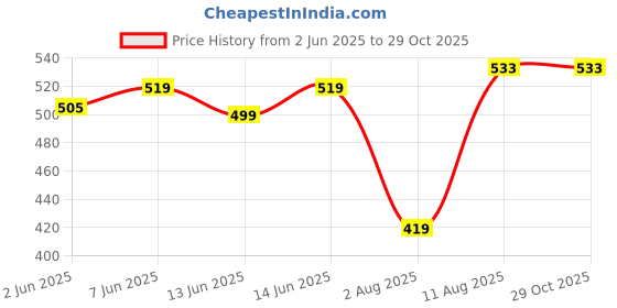 amazon.in iuga Black Floral Print Open-Front Longline Shrug iuga Price History Graph from 2 Jun 2025 to 29 Oct 2025