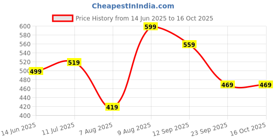 amazon.in iuga Black Floral Print Open-Front Longline Shrug iuga Price History Graph from 14 Jun 2025 to 15 Oct 2025
