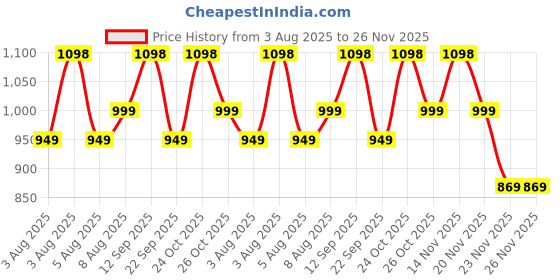 amazon.in secret wish Black Floral Rayon Maternity Kaftan/Feeding/Nursing/Zipper/Drawstring/Printed/Full Length Free Size secret wish Price History Graph from 3 Aug 2025 to 25 Nov 2025