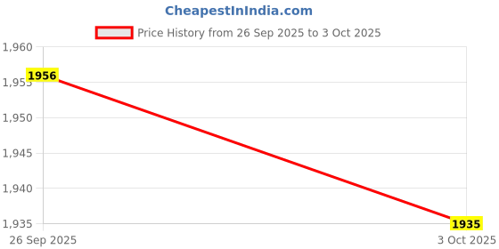 amazon.in bellissimo Black Formal Lace Up for Men bellissimo Price History Graph from 26 Sep 2025 to 3 Oct 2025