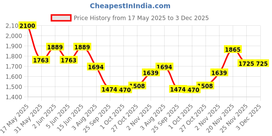 amazon.in red chief Black Formal Loafers Shoe for Men (RC3746 001) red chief Price History Graph from 17 May 2025 to 3 Dec 2025