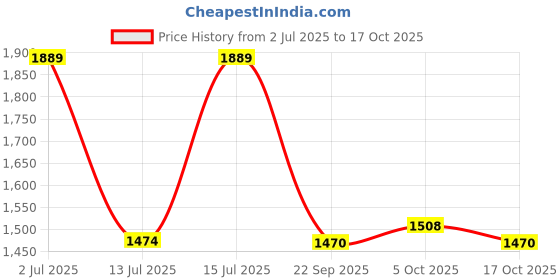 amazon.in red chief Black Formal Loafers Shoe for Men (RC3746 001) red chief Price History Graph from 2 Jul 2025 to 17 Oct 2025