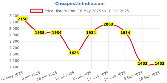 amazon.in red chief Black Formal Loafers Shoe for Men (RC3749 001) red chief Price History Graph from 16 May 2025 to 16 Oct 2025