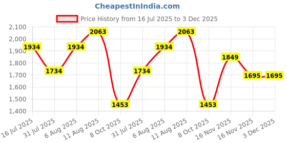 amazon.in red chief Black Formal Loafers Shoe for Men (RC3749 001) red chief Price History Graph from 16 Jul 2025 to 3 Dec 2025