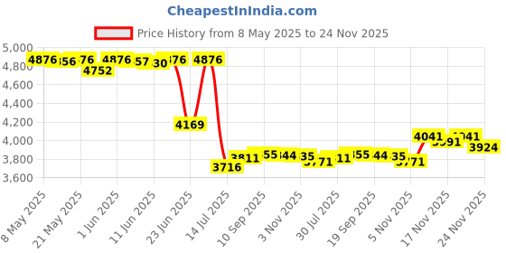 amazon.in Black Friday Deal - Babyfeel - 4 Pack Refill - Fits All Dekor Classic Diaper Pails - Holds Up To 1980 Diapers - Powerful Odor Elimination - Extra Long - Strong And Durable babyfeel Price History Graph from 8 May 2025 to 24 Nov 2025