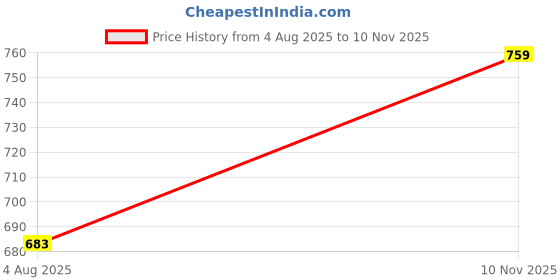 amazon.in sassafras Black Front Button High Waist Jeggings sassafras Price History Graph from 4 Aug 2025 to 10 Nov 2025