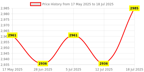amazon.in Black Full Speed 3.0 PCIE X16 Riser Cable PCIE Extender for GPU 20cm Price History Graph from 17 May 2025 to 18 Jul 2025