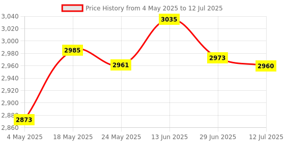 amazon.in Black Full Speed 3.0 PCIE X16 Riser Cable PCIE Extender for GPU 20cm | Computers/Tablets & Networking | Computer Cables & Connectors | Other Computer Cables Price History Graph from 4 May 2025 to 12 Jul 2025