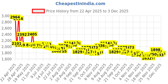 amazon.in Black Galaxy Tab S6 Lite Pen Replacement for Samsung Galaxy Tab S6 Lite S Pen Stylus Pen Replacement +Free 5 Tips for Samsung Galaxy Tab S6 Lite S Pen Price History Graph from 22 Apr 2025 to 3 Dec 2025
