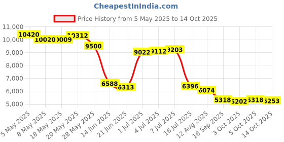 amazon.in Black Galaxy Tab S9 Ultra S Pen Withbluetooth For Samsung Galaxy Tab S9 Plus Stylus Pen+ Free 5 Tips For Samsung Galaxy Tab S9 S Pen Price History Graph from 5 May 2025 to 14 Oct 2025