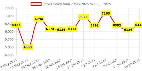 amazon.in Black Gaming Headset with Mic for PC Computer Mac Laptop, Over-Ear Wired Gaming Headphones with Microphone, Volume Control, Compatible with PS4 Xbox PS5 Controller Phone Price History Graph from 7 May 2025 to 17 Jul 2025