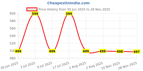 amazon.in Black Gas Saver Burner Stand Gas Chula Burner Gas Saver Stand Jali Ring Fire & Windproof Energy Saving, Gas Chula Support Stand 4 Legs Supported For Indian Gas 0.7mm (Pack Of 2) Black Price History Graph from 30 Jun 2025 to 28 Nov 2025