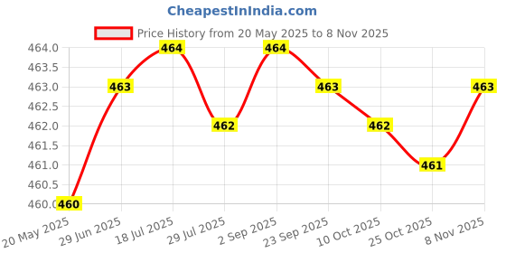 amazon.in mai soli Black Genuine Leather Money Clip (MW-3563) mai soli Price History Graph from 20 May 2025 to 8 Nov 2025