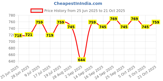 amazon.in kara Black Genuine Leather Wallet for Women - Zipper Hand Purse for Ladies - Clutch for Women kara Price History Graph from 25 Jun 2025 to 21 Oct 2025