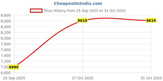 amazon.in swiss military Black Gold Collection Aster Laptop Backpack, Travel Trekking Bag with Trolley Strap, Water Resistant, Multiple Compartments, Front Zip Pocket, Laptop Sleeve, Outdoor & Office Bag (29L) swiss military Price History Graph from 25 Sep 2025 to 31 Oct 2025