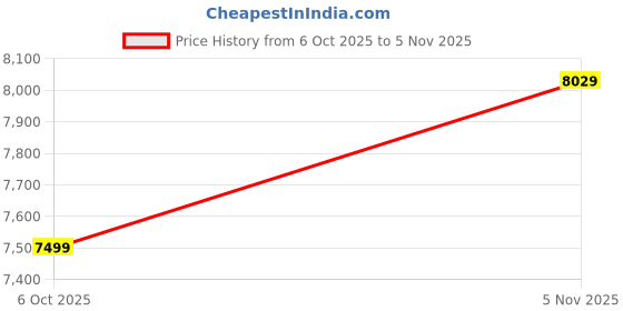 amazon.in swiss military Black Gold Collection Jade Hard Top Trolley Bag, Durable PC Luggage with TSA Lock, 8,Wheel Spinner, Expandable Storage & Anti,Theft Zipper, Travel Suitcase in Ivory, 20 Inch swiss military Price History Graph from 6 Oct 2025 to 5 Nov 2025
