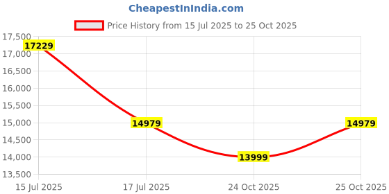 amazon.in swiss military Black Gold Collection Kinetic 28 Inch Large Hard Trolley Bag & PP Body with Aluminium Frame, TSA Lock, 360 Degree Wheeling System Luggage Trolley Bag, Wet Pouch Organizer-White swiss military Price History Graph from 15 Jul 2025 to 25 Oct 2025