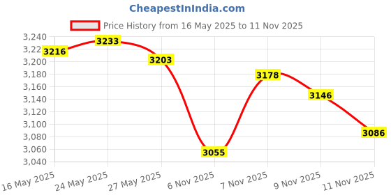 amazon.in lolias Black Gold 𝐂𝐫𝐨𝐬𝐬 𝐍𝐞𝐜𝐤𝐥𝐚𝐜𝐞 for Men Stainless Steel 𝐁𝐲𝐳𝐚𝐧𝐭𝐢𝐧𝐞 Chain With Cross Pendant Necklace 𝐌𝐞𝐧𝐬 𝐆𝐢𝐟𝐭 22-30Inch, 28IN, Metal, Cubic Zirconia lolias Price History Graph from 16 May 2025 to 11 Nov 2025