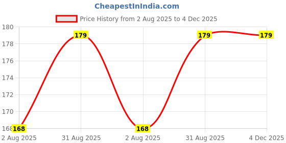 amazon.in Black Gold The Finer Touch Premium Dual-Sided Exfoliating Bath Glove for Body Scrub – Deep Cleansing Mitt for Dead Skin Removal, Smooth & Soft Skin-Suitable for Men & Women - Blue, Pack of 1 Price History Graph from 2 Aug 2025 to 4 Dec 2025