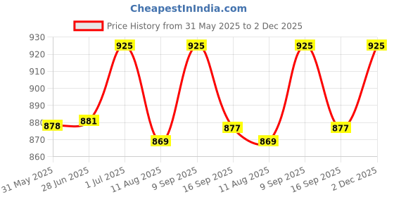 amazon.in Black gold The Finer Touch rectangular Step Mat, Polypropylene Rubber Back High Water Absorbent Anti Slip Indoor/Outdoor Mat 25x75cm|Light Grey|Pack of 3 Price History Graph from 31 May 2025 to 2 Dec 2025