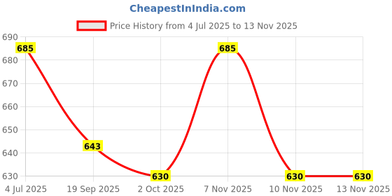 amazon.in Black gold The Finer Touch Step Mat, Polypropylene Rubber Back High Water Absorbent Anti Slip Indoor/Outdoor Mat, Rectangular, 75 Centimeters, 25 Centimeters, Grey Price History Graph from 4 Jul 2025 to 12 Nov 2025