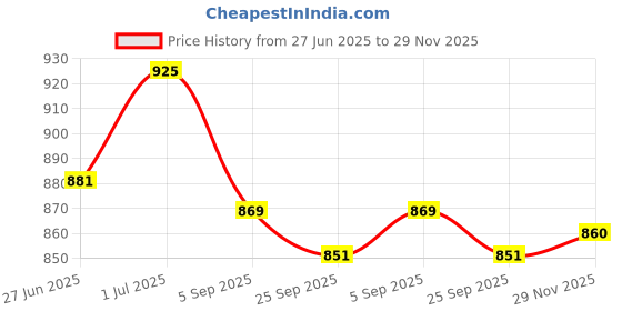 amazon.in Black gold The Finer Touch Step Mat, Polypropylene Rubber Back High Water Absorbent Anti Slip Indoor/OutRectangular Door Mat, 75 Cm, 25 Cm, Grey Price History Graph from 27 Jun 2025 to 29 Nov 2025