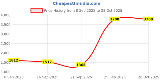amazon.in black+decker Black Grain Leather Safety Shoes for Men | Single Density | Steel Toe ||Oil, Chemical Resistant, Antislip & Sweat Absorbing | BXWB0101IN black+decker Price History Graph from 8 Sep 2025 to 28 Oct 2025