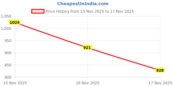 amazon.in black+decker Black Grain Leather Safety Shoes for Men | Single Density | Steel Toe ||Oil, Chemical Resistant, Antislip & Sweat Absorbing | BXWB0101IN black+decker Price History Graph from 15 Nov 2025 to 17 Nov 2025
