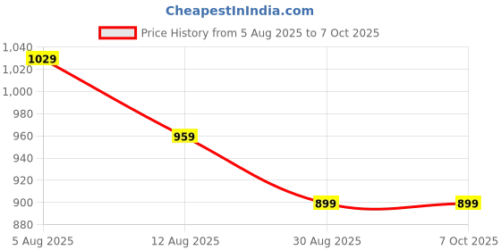 amazon.in Black-Gray Elastic Wristband Strap, Fitness Accessory Compatible with Activity Trackers – Soft, Breathable, and Odor-Resistant Design for Comfortable Wear, Very Easy on Wearable Health Devices Price History Graph from 5 Aug 2025 to 7 Oct 2025