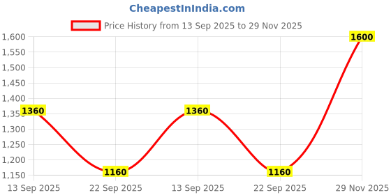 amazon.in poshbery Black Grey Blazer co-ord Set with Trouser poshbery Price History Graph from 13 Sep 2025 to 29 Nov 2025
