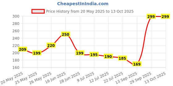 amazon.in Black hair dye shampoo 3 in 1 ayurvedic,black,hair dye shampoo natural, dyeshampoo 3-in-1 no side effect, 3 in 1shampoo for men,3 in 1shampoo haicolour Price History Graph from 20 May 2025 to 13 Oct 2025